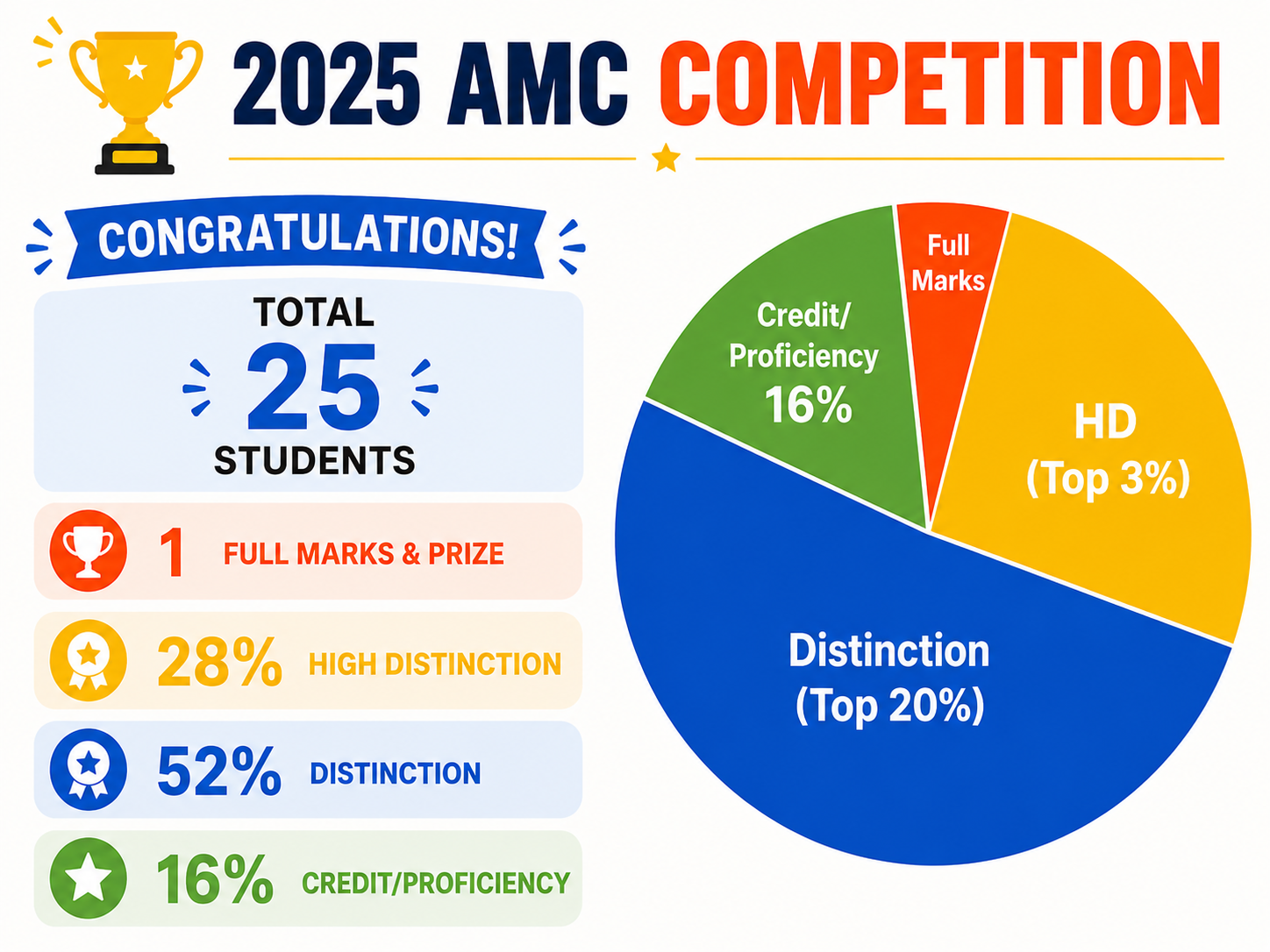 Student achievement