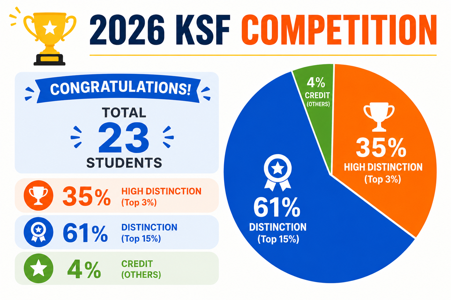 Student achievement